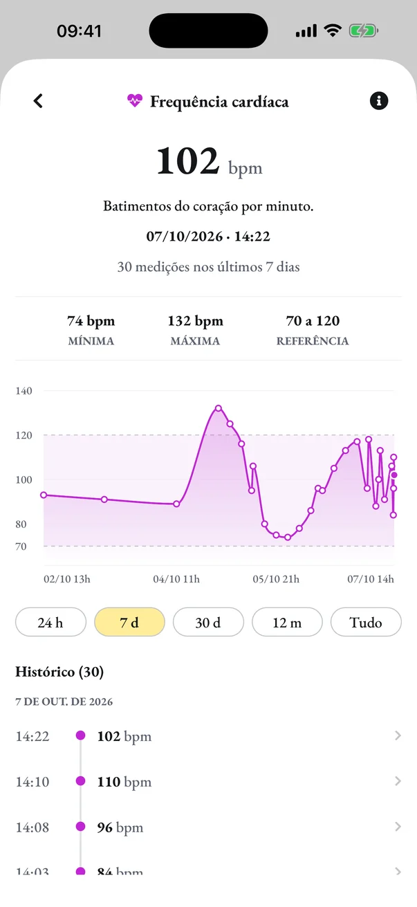 A frequência cardíaca do Pawto nos últimos 7 dias, com a faixa de referência